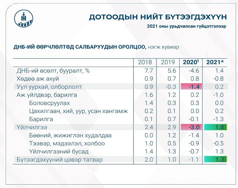 2021 оны эдийн засгийн бодлого БАЙГАА ОНОСОН УУ?